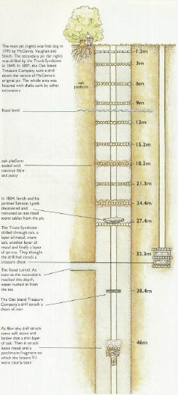 Oak Island Treasure Mystery. Cross section of the money pit.