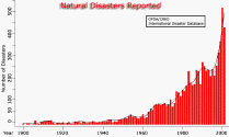 Reported natural disasters.